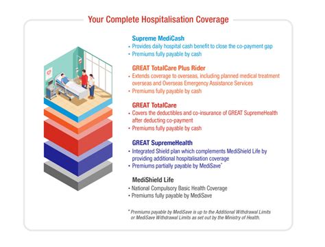 great eastern hospitalisation plan